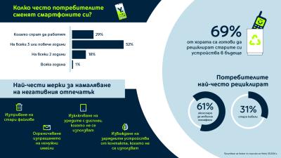 52 от потребителите сменят мобилните си устройства на всеки 3 или повече години