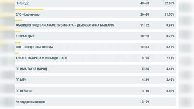 ГЕРБ-СДС категорични победители в Пиринско,вижте кои са новите депутати