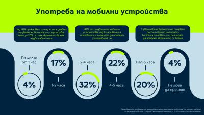 Над 40 от българите прекарват повече от 4 часа дневно на мобилни устройства