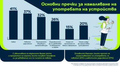 Над 40 от българите прекарват повече от 4 часа дневно на мобилни устройства