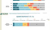 Alpha Research: Над 51 от жителите на община Разлог считат, че града се развива по-добре в последната една година