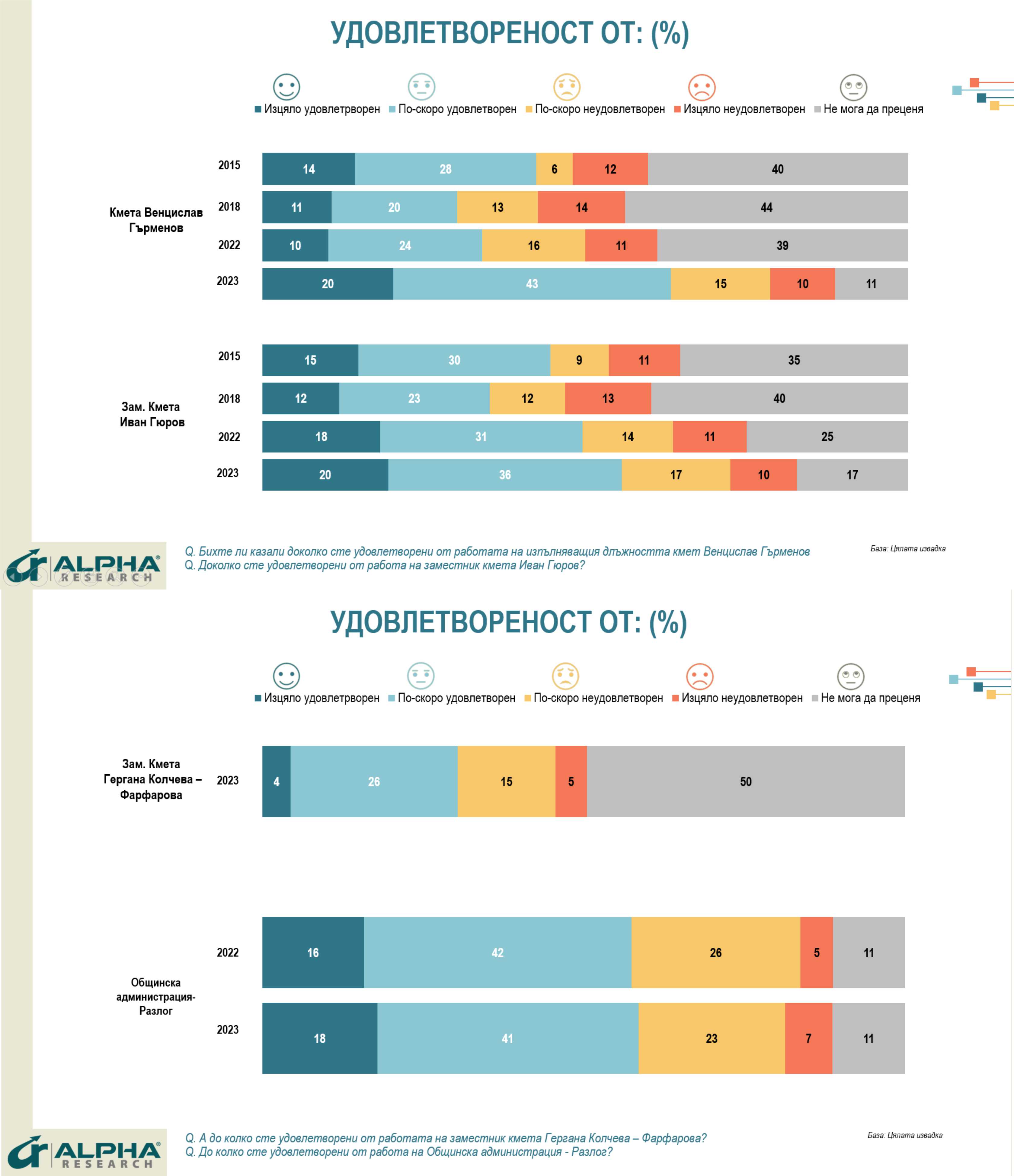 Alpha Research: Над 51 от жителите на община Разлог считат, че града се развива по-добре в последната една година