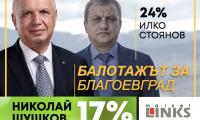 Николай Шушков е претендент за балотаж в Благоевград