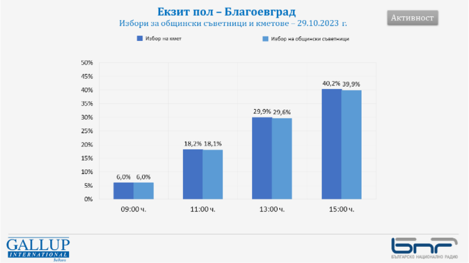 Галъп: В Благоевград избирателната активност за кмет към 15 часа е 40,2