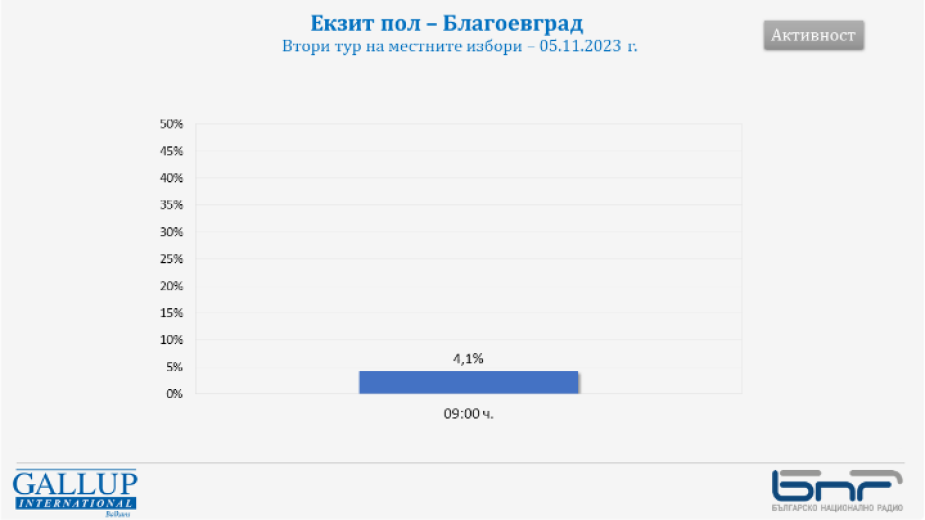 Галъп: Слаба избирателна активност в Благоевград към 09.00 часа