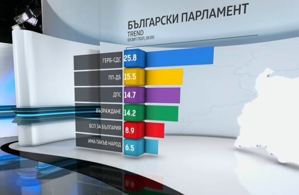 Тренд: ГЕРБ-СДС - 25.8, ПП-ДБ - 15.5, ДПС - 14.7, Възраждане - 14.2