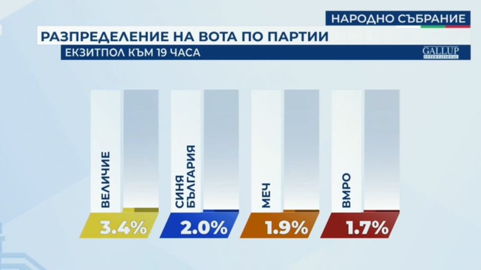 Галъп към 19 часа: ГЕРБ-СДС водят, ДПС - втори