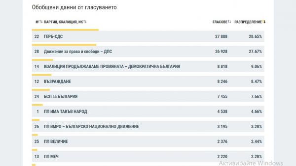 ППВеличие се отказа от мандата в Пиринско, избрала Бургас