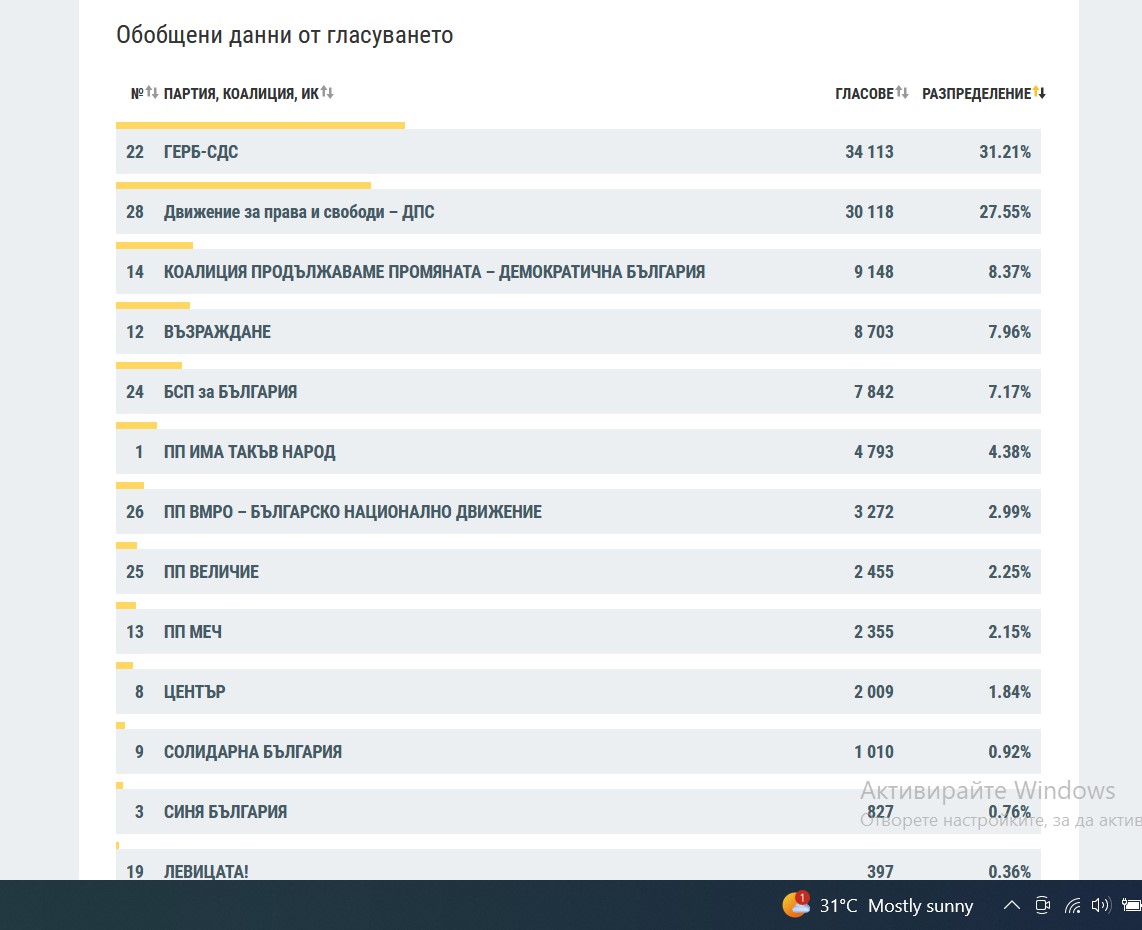 Вижте резултатите от графиката на ЦИК