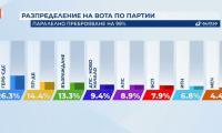 И седмите избори не родиха нищо ново, чудо ще бъде ако се състави кабинет -ето и резултатите