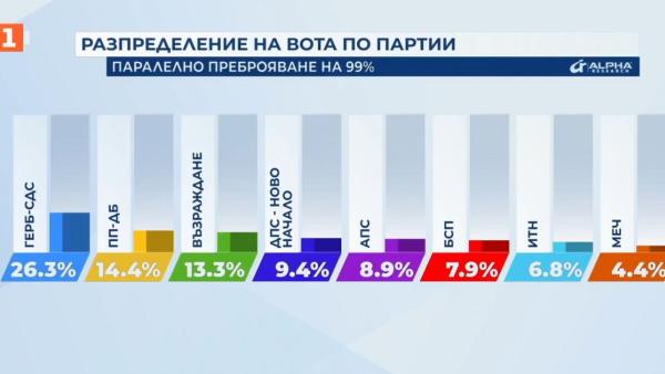 И седмите избори не родиха нищо ново, чудо ще бъде ако се състави кабинет -ето и резултатите