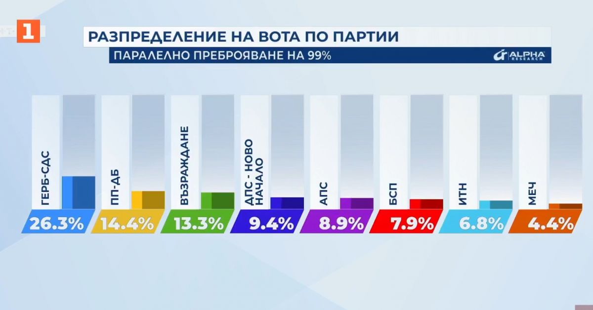 И седмите избори не родиха нищо ново, чудо ще бъде ако се състави кабинет -ето и резултатите