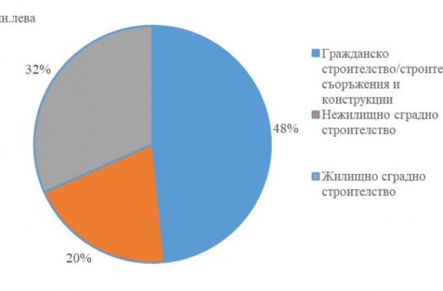 387.7 млн. лв. приходи от ново строителство в Пиринско през 2017 г.