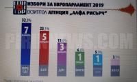 Първи прогнозни резултати: ГЕРБ победи,вкарват 7 депутати, БСП-5