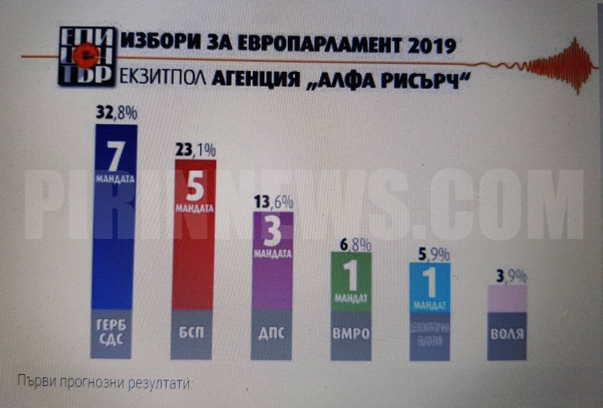 Първи прогнозни резултати: ГЕРБ победи,вкарват 7 депутати, БСП-5