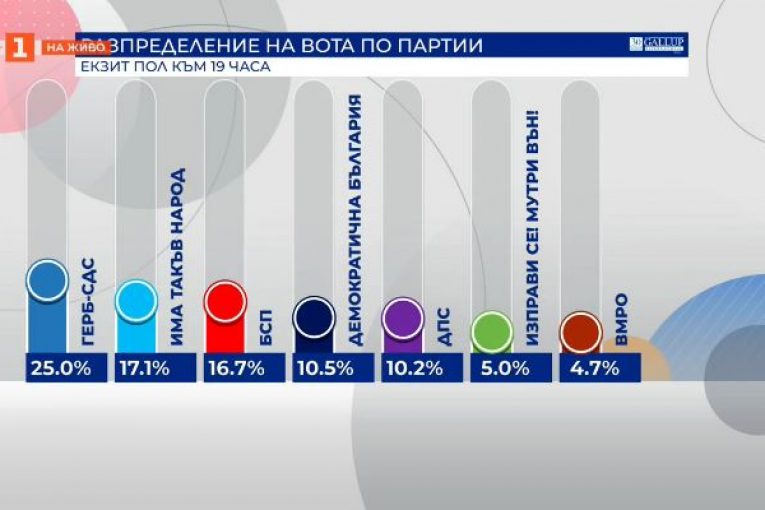 Формирането на правителство изглежда невъзможно при постигнатия резултат от изборите