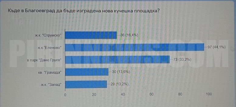 Правят нова площадка за кучета в благоевградския кв.  Еленово