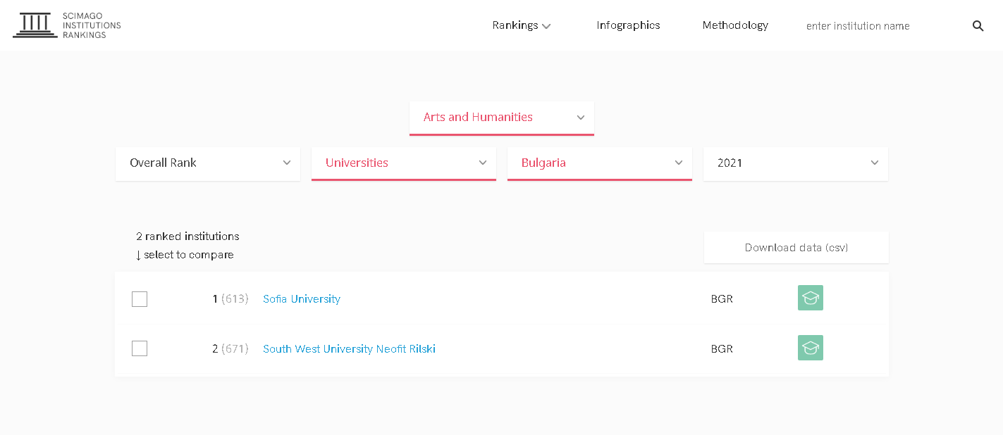 ЮЗУ  Неофит Рилски  е сред двaта български университета, включени в световната класация SCimago в областта на изкуствата и хуманитарните науки