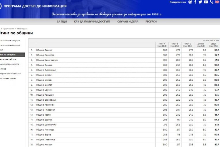 Община Банско първа сред администрациите в България по прозрачност