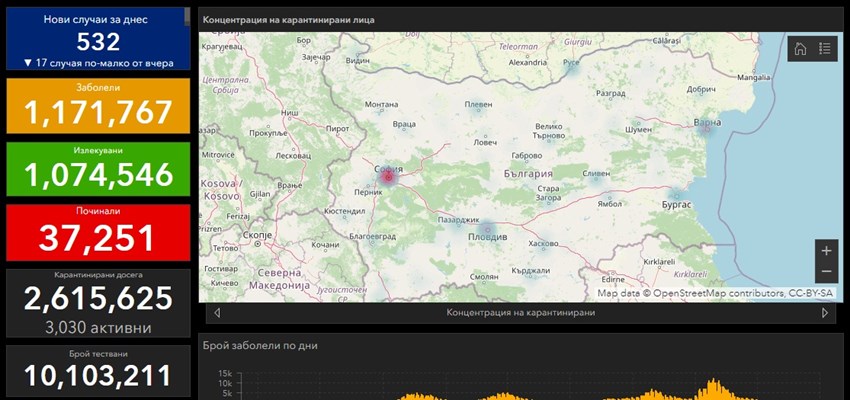 532 нови случая на COVID-19, двама души са починали