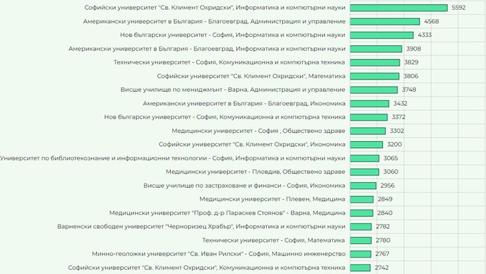 Вижте кои дипломи за висше дават най-високи заплати