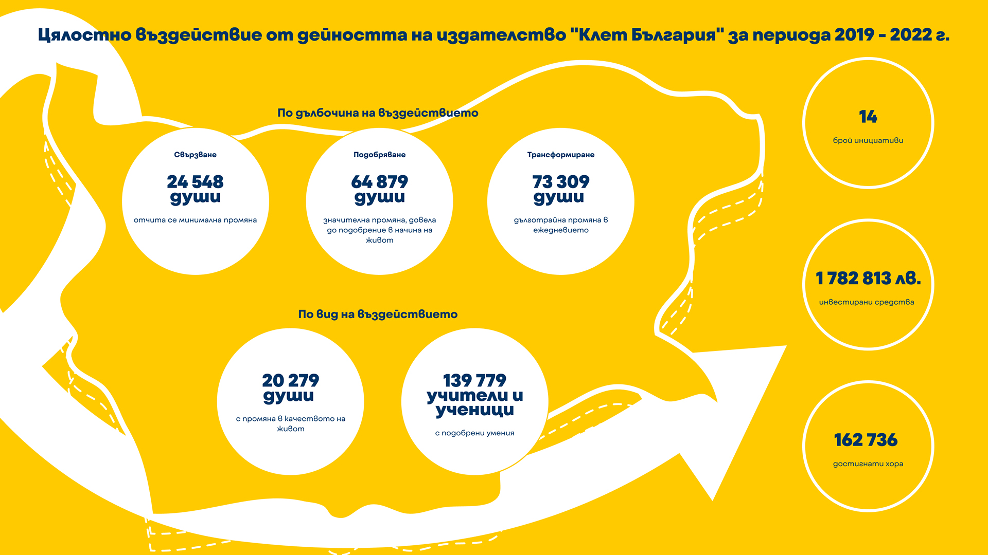 Над 1,7 млн. лв. е инвестицията на издателство  Клет България  в социално отговорни инициативи