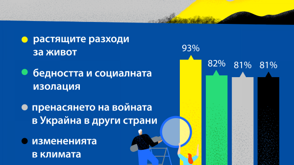 Европейците са обезпокоени от кризата с разходите за живот и очакват допълнителни мерки от ЕС